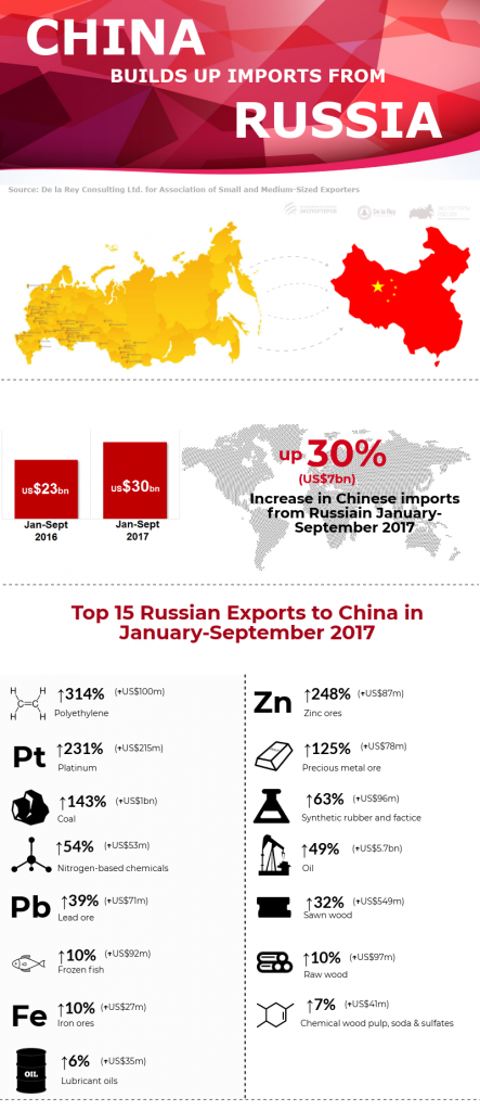 CHINABUILDS UP IMPORTS FROM RUSSIA  (1).png